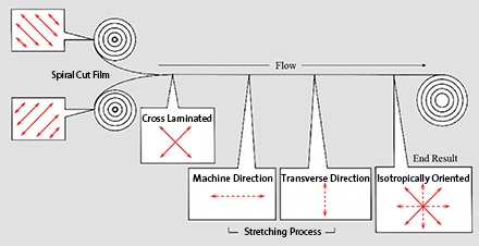 Third step: multi-layered spiral-cut films are laminated together.